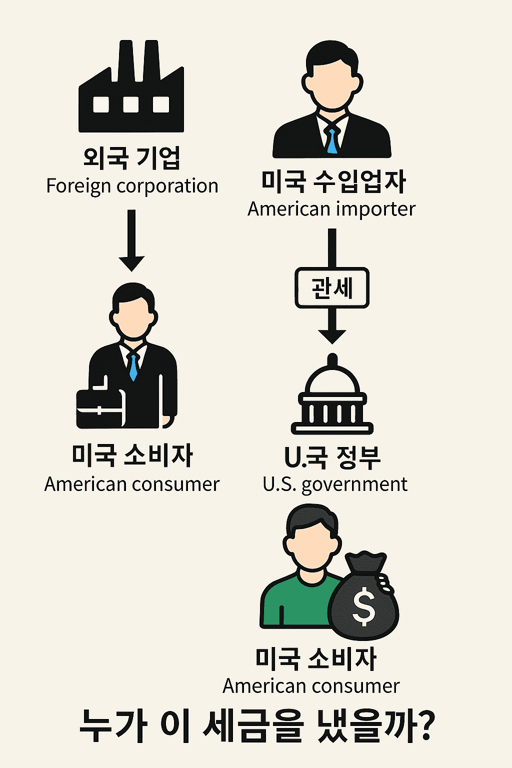 누가 이 세금을 냈을까?
